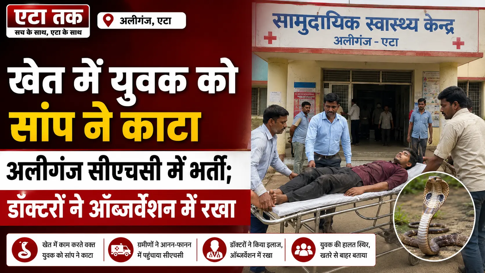 Etah Aliganj News खेत में युवक को सांप ने काटा